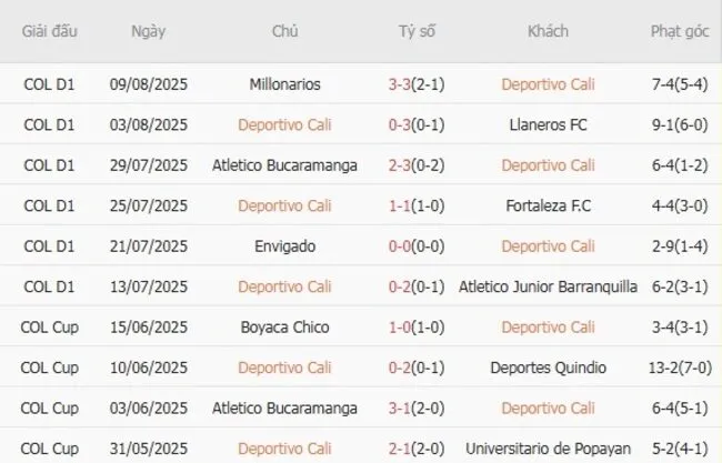 Kết quả gần đây của Deportivo Cali