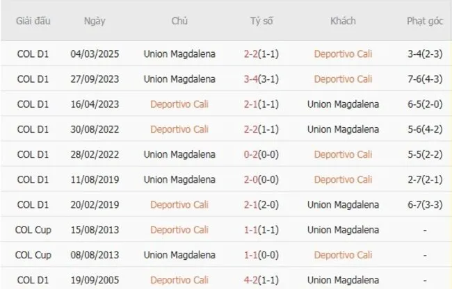Thành tích đối đầu giữa Deportivo Cali vs Union Magdalena