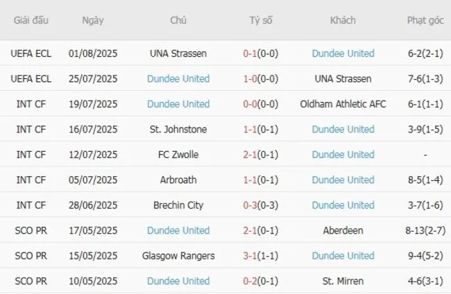 Kết quả gần đây của Dundee United