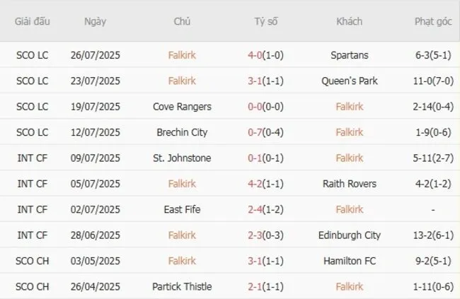 Kết quả gần đây của Falkirk
