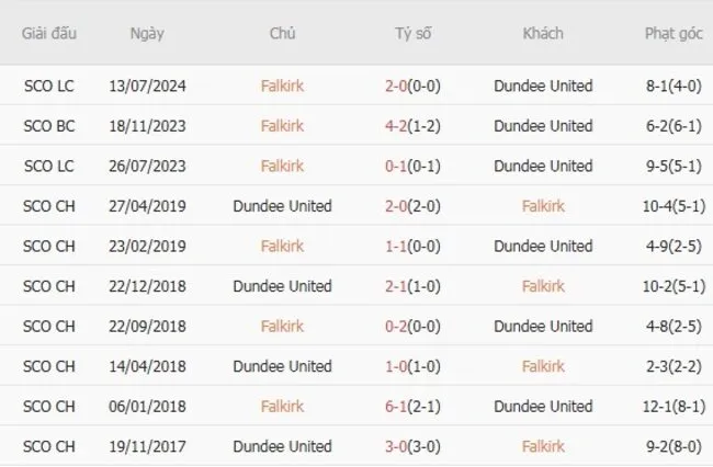 Thành tích đối đầu giữa Falkirk vs Dundee United