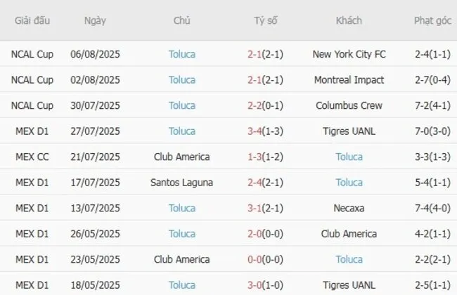 Kết quả gần đây của Toluca