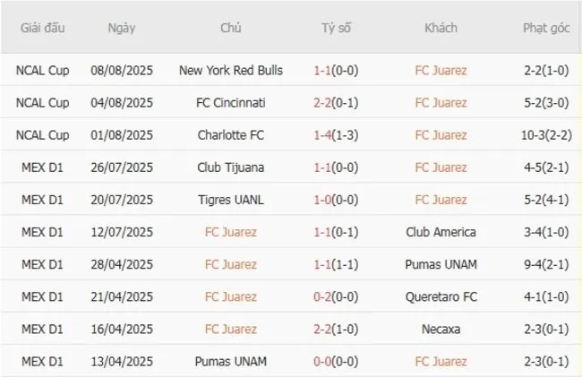 Kết quả gần đây của FC Juarez 