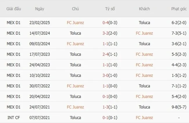 Thành tích đối đầu giữa FC Juarez vs Toluca