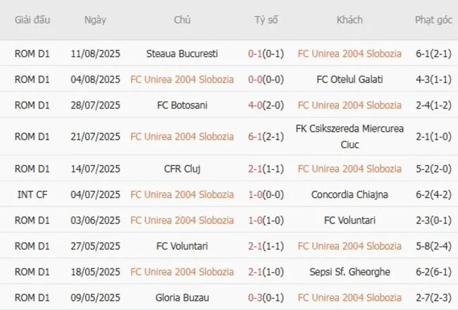 Kết quả gần đây của FC Unirea 2004 Slobozia 