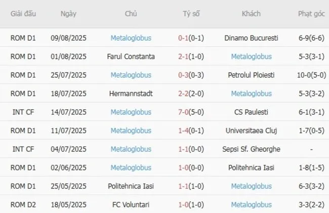 Kết quả gần đây của Metaloglobus