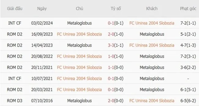 Thành tích đối đầu giữa FC Unirea 2004 Slobozia vs Metaloglobus
