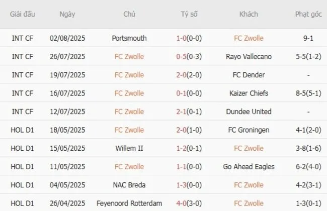 Kết quả gần đây của FC Zwolle