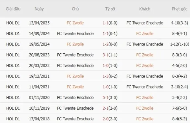 Thành tích đối đầu giữa FC Zwolle vs FC Twente Enschede
