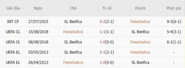 Thành tích đối đầu giữa Fenerbahce vs SL Benfica