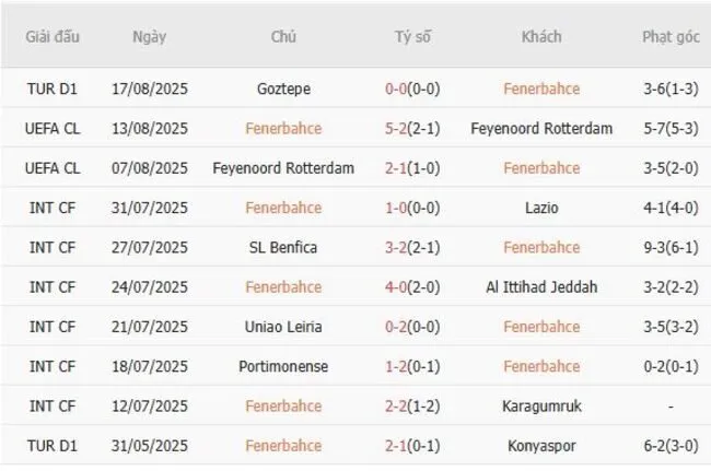 Kết quả gần đây của Fenerbahce 