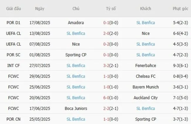 Kết quả gần đây của SL Benfica