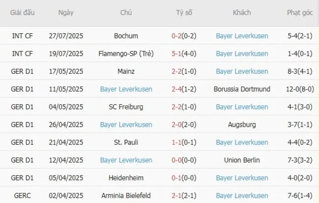 Kết quả gần đây của Bayer Leverkusen