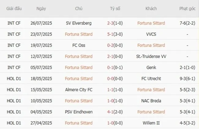 Kết quả gần đây của Fortuna Sittard