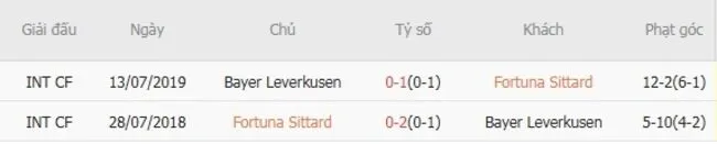 Thành tích đối đầu giữa Fortuna Sittard vs Bayer Leverkusen