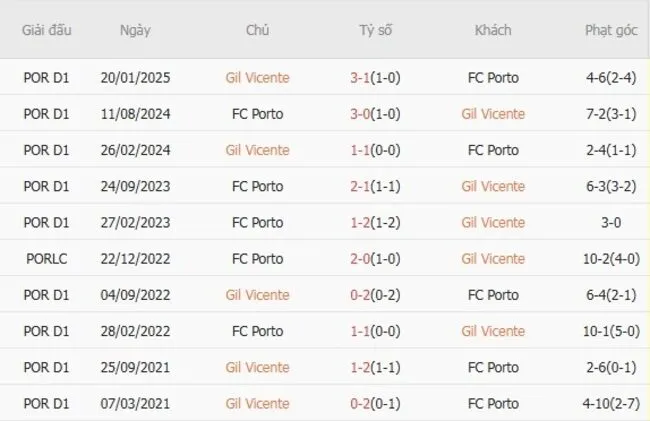 Thành tích đối đầu giữa Gil Vicente vs FC Porto