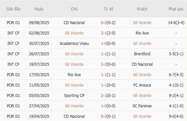 Kết quả gần đây của Gil Vicente