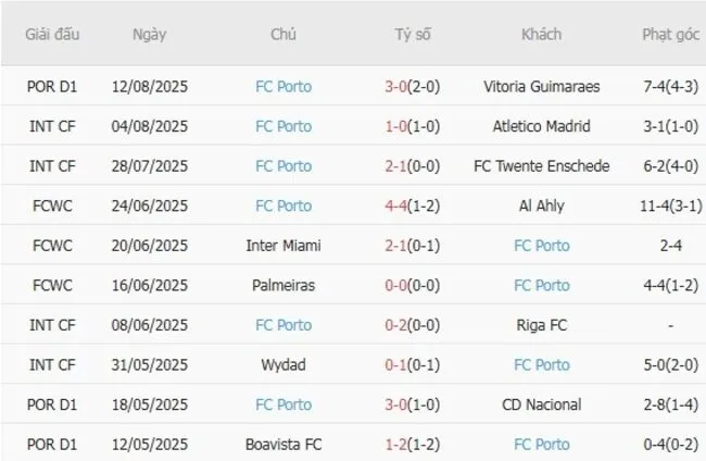 Kết quả gần đây của FC Porto