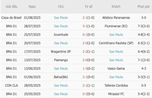 Kết quả gần đây của Sao Paulo