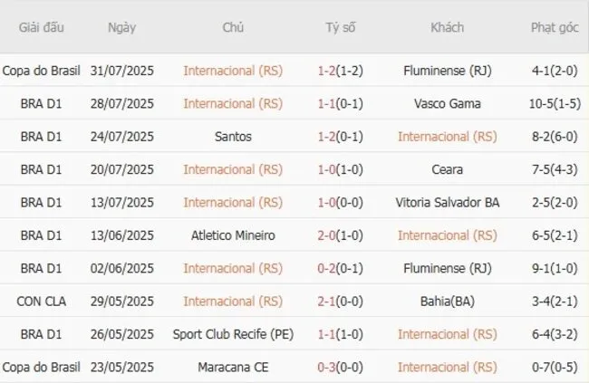Kết quả gần đây của Internacional 