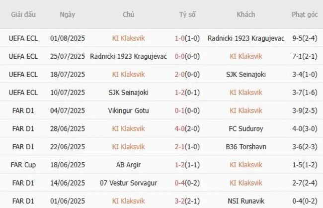 Kết quả gần đây của KI Klaksvik