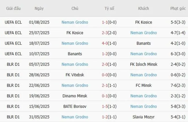 Kết quả gần đây của Neman Grodno