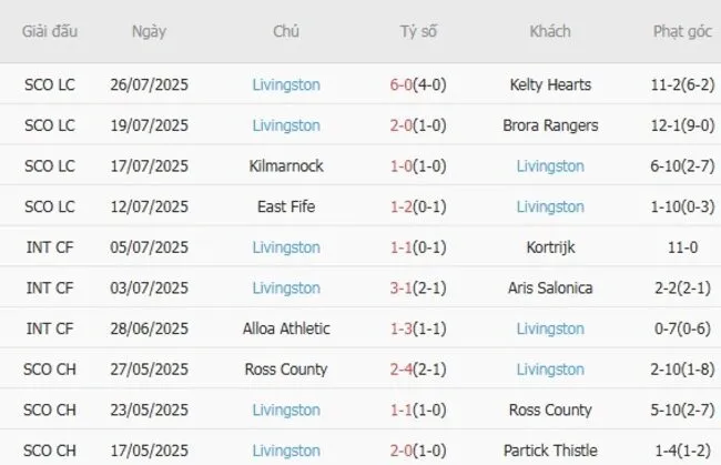 Kết quả gần đây của Livingston