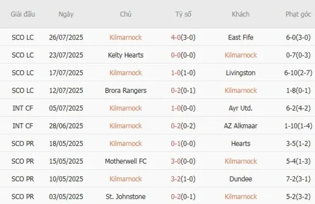 Kết quả gần đây của Kilmarnock