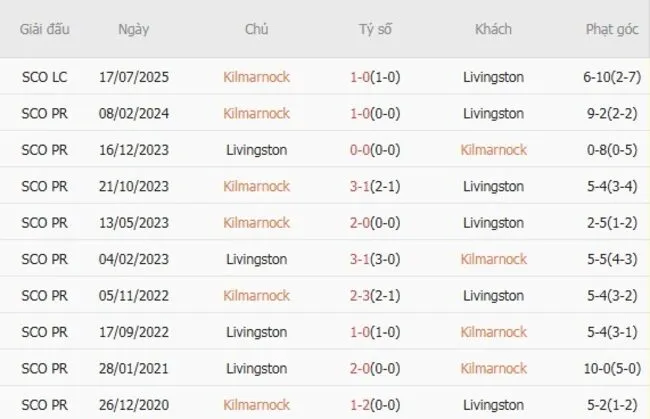 Thành tích đối đầu giữa Kilmarnock vs Livingston