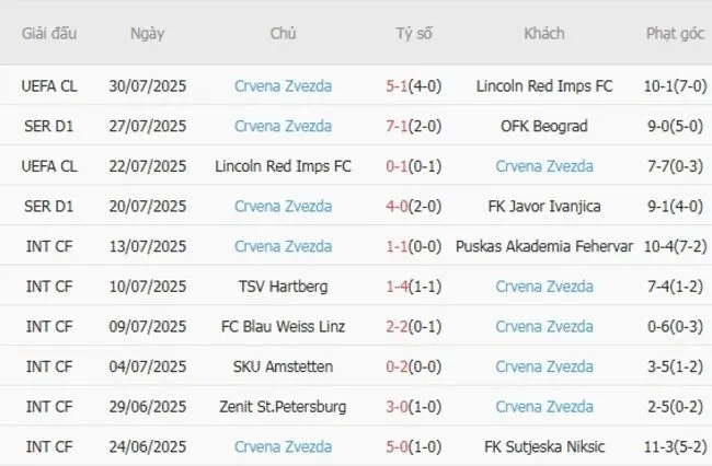 Kết quả gần đây của Crvena Zvezda