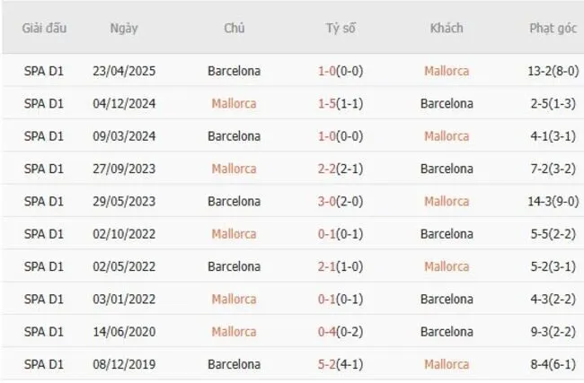 Thành tích đối đầu giữa Mallorca vs Barcelona