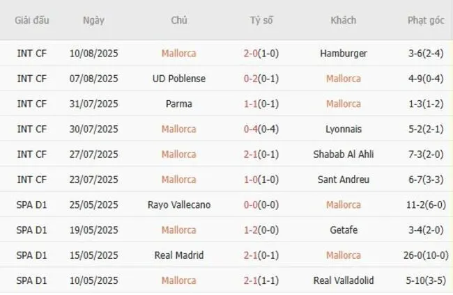 Kết quả gần đây của Mallorca