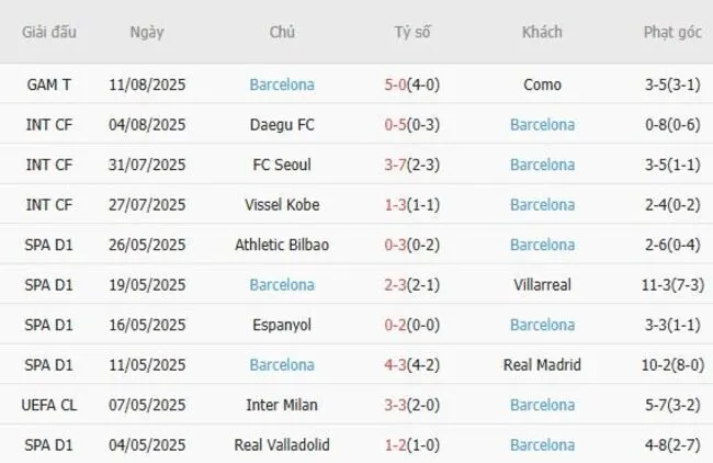 Kết quả gần đây của Barcelona