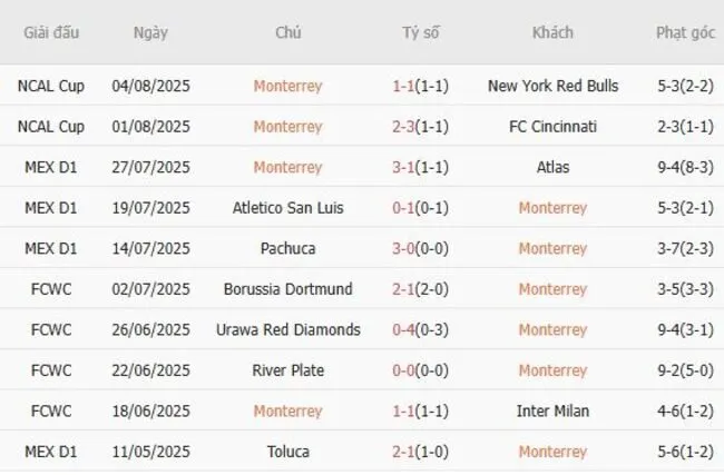 Kết quả gần đây của Monterrey