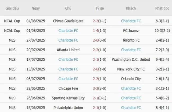 Kết quả gần đây của Charlotte FC