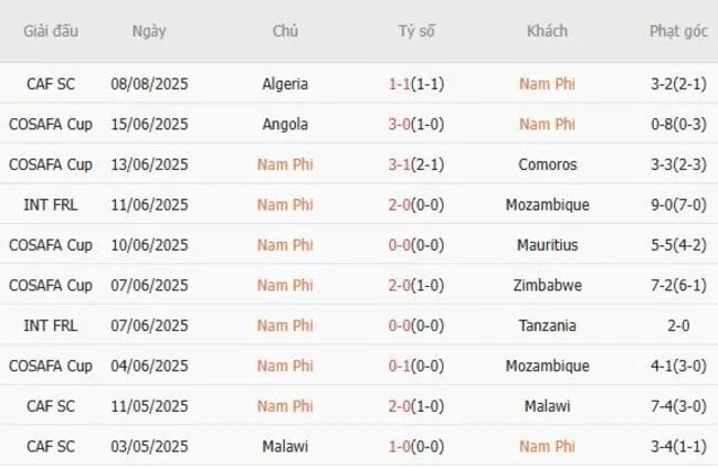 Kết quả gần đây của Nam Phi 