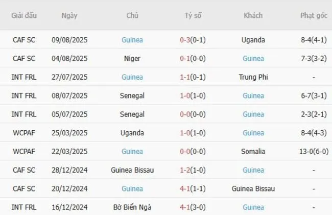 Kết quả gần đây của Guinea