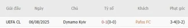 Thành tích đối đầu giữa Pafos FC vs Dynamo Kyiv