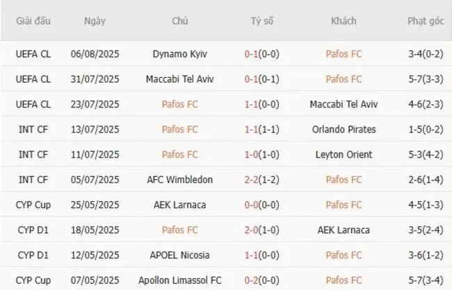 Kết quả gần đây của Pafos FC