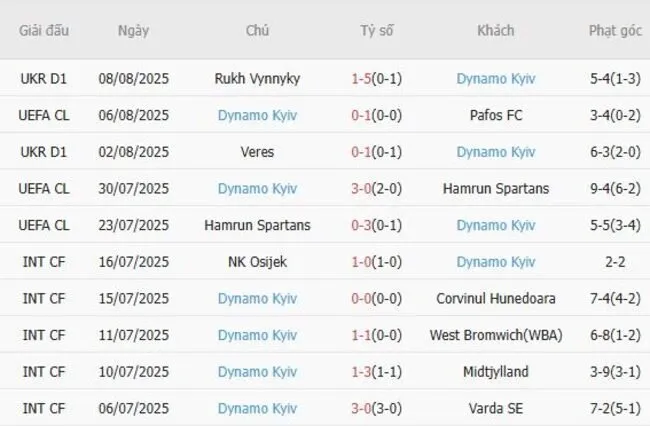 Kết quả gần đây của Dynamo Kyiv