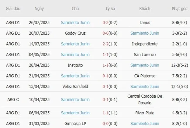 Kết quả gần đây của Sarmiento Junin