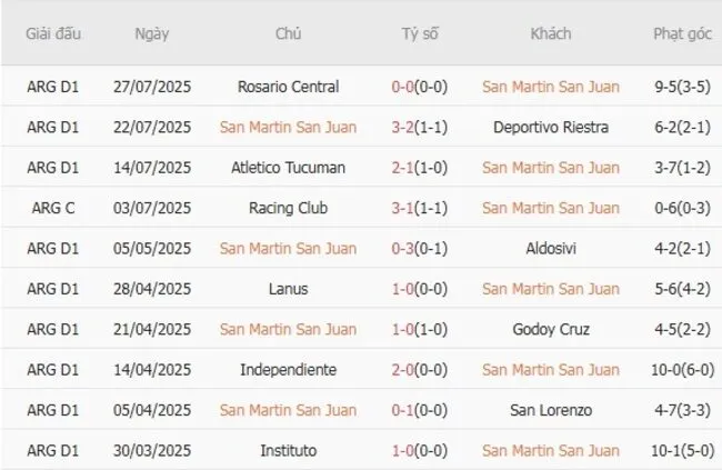 Kết quả gần đây của San Martin San Juan