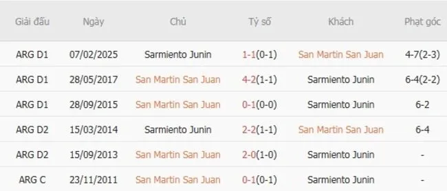 Thành tích đối đầu giữa San Martin San Juan vs Sarmiento Junin