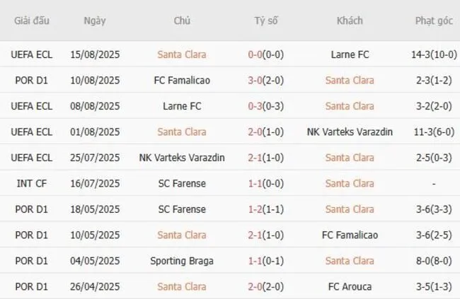 Kết quả gần đây của Santa Clara