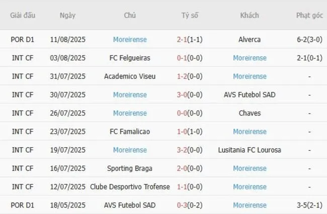 Kết quả gần đây của Moreirense