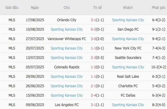 Kết quả gần đây của Sporting Kansas City
