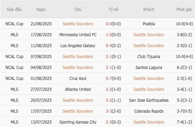 Kết quả gần đây của Seattle Sounders