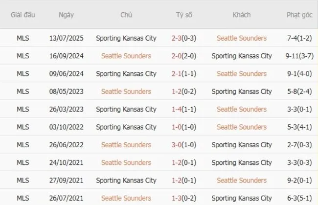 Thành tích đối đầu giữa Seattle Sounders vs Sporting Kansas City