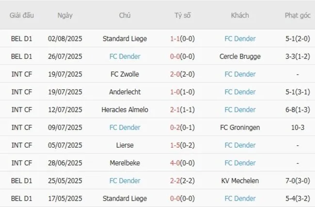 Kết quả gần đây của FC Dender