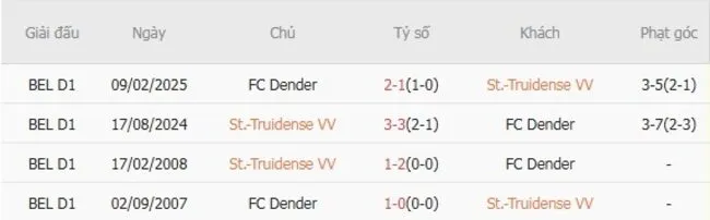 Thành tích đối đầu giữa Truidense VV vs FC Dender